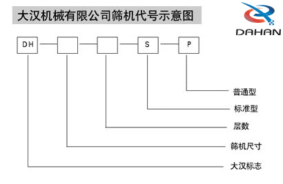 玉米振動篩代號示意圖：DH：大漢標志，S:層數(shù)，P：普通型