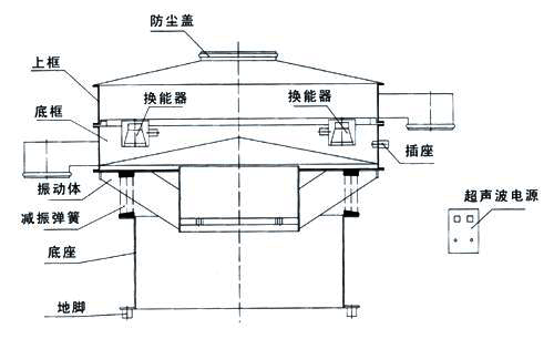 超聲波振動篩內(nèi)部結(jié)構(gòu)圖：防塵蓋，上框，底框，換能器，振動體，減振彈簧，底座，地腳，超聲波電源。