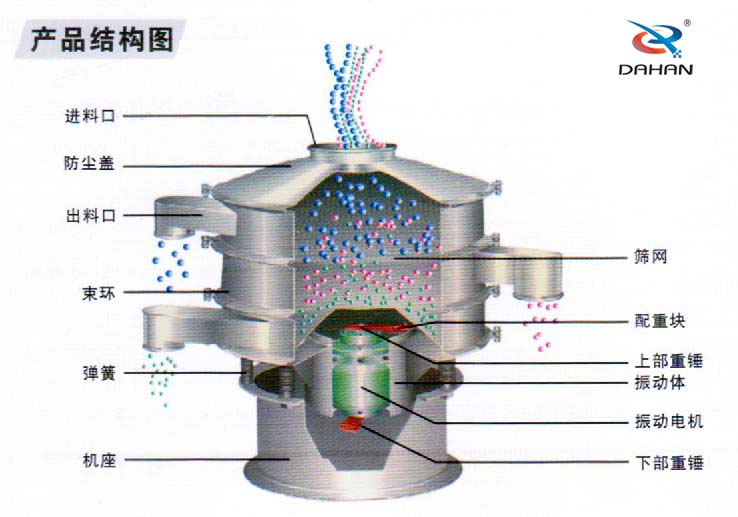 600型聚丙烯振動篩產(chǎn)品結(jié)構(gòu)：進料口，防塵蓋，出料口，束環(huán)，彈簧，篩網(wǎng)，配重塊上部重塊。