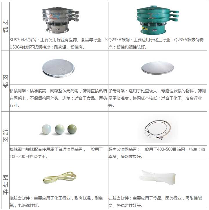 氣體保護(hù)超聲波振動(dòng)篩的優(yōu)勢(shì)：材質(zhì)優(yōu)勢(shì)：304不銹鋼：主要使用行業(yè)有：醫(yī)藥，食品等行業(yè)，US304優(yōu)質(zhì)不銹鋼特點(diǎn)：耐高溫，韌性高。子母網(wǎng)架結(jié)構(gòu)：適用于比重較大，磨琢性較強(qiáng)的物料，篩網(wǎng)已更換，換網(wǎng)成本低：適合于化工，冶金行業(yè)等。超聲波清網(wǎng)裝置：一般于400-500目篩網(wǎng)，特點(diǎn)：效率高，清網(wǎng)效果好。硅膠密封件：主要應(yīng)用于食品，醫(yī)藥行業(yè)，吸附性能高，熱穩(wěn)定性好等。