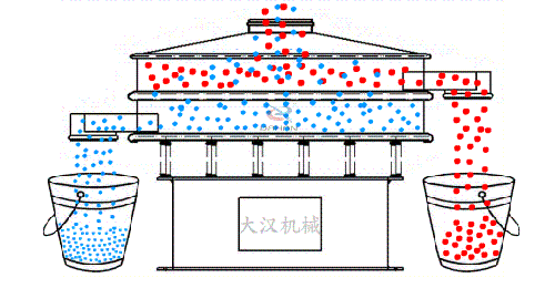 藜麥振動篩工作原理圖物料從進(jìn)料口進(jìn)入篩體內(nèi)利用振動電機(jī)的不斷振動帶動物料在，篩網(wǎng)上做篩分運(yùn)動，已到達(dá)物料分級篩分的目的。